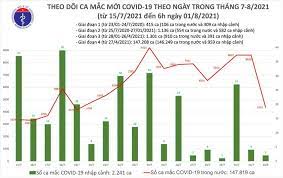 Bản tin covid số 37 (ngày 16/8). Báº£n Tin Dá»‹ch Covid 19 Sang 1 8 Them 4 374 Ca Máº¯c Covid 19 Viá»‡t Nam Ghi Nháº­n Tá»•ng Cá»™ng HÆ¡n 150 000 Ca Tin Lien Quan Cá»•ng Thong Tin Bá»™ Y Táº¿