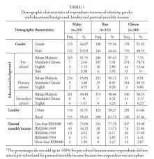 The official language of the country is malay, the lingua franca of the many races that reside here. Scielo Brasil Variable Impact Of Malaysia S National Language Planning On Non Malay Speakers In Sarawak Variable Impact Of Malaysia S National Language Planning On Non Malay Speakers In Sarawak