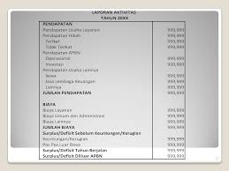 Aktiva tetap di laporan keuangan. Memahami Laporan Keuangan Badan Layanan Umum Ppt Download