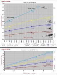 lmr cable chart coaxial cable loss chart