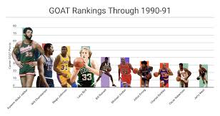 The oddsmakers seem to be super accurate with the lines, and the games of runs and momentum swings. Progressive Goat Rankings Nba Math