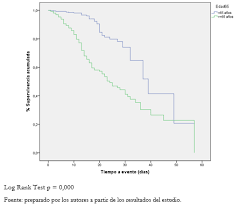 Pronostico De Pacientes Hospitalizados Por Covid 19 En Un Centro Terciario En Chile Estudio De Cohorte Medwave