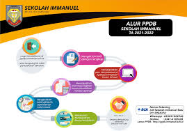 4 minggu yang lalu / keep safe , jaga kesehatan dan jaga jarak , selalu cuci tangan dan gunakan masker. Alur Ppdb 2021 2022 Immanuel Webblog