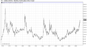 Coffee Chart Financial Charts Financial Charts Coffee