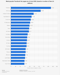 The top 32 most downloaded social media apps in 2020, according to software and analytics company. Facebook Most Followers 2020 Statista