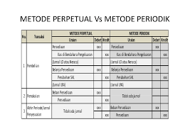 Untuk mendapatkan contoh soal soal dari jurnal umum dan jawabanya lebih lengkap kamu bisa lihat artikel ini 15. Akuntansi Persediaan Pemda