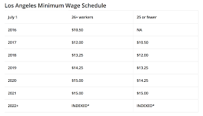California employment law requires employers to pay above the minimum wage and prohibits different salaries based on gender or race. Los Angeles Minimum Wage Lawyers Wage Hour Violations Attorney