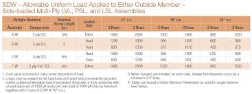 multi ply beam load transfer simpson strong tie structural