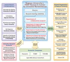 nagoya universitys first research center for innovative