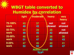 ppt using humidex to prevent heat stress powerpoint