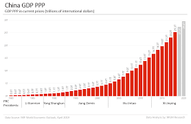 China Gdp Data And Charts 1980 2020 Mgm Research