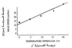 الخواص الطبيعية والكيميائية للماء بيئية الاسماك