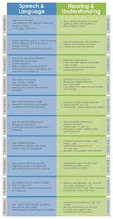 Birth 36 Months Receptive And Expressive Language Milestones Speech And Language Language Milestones Speech And Hearing