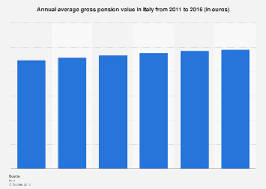 Average Gross Average Pension Value In Italy 2011 2017