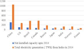 Around 64% of the worldwide hydropower resources remain unused. A State Of The Art Review Of Hydropower In Malaysia As Renewable Energy Current Status And Future Prospects Sciencedirect