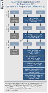 Review Of Rheumatoid Arthritis For The Pharmacist