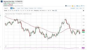 Natural Gas Technical Analysis For October 23 2019 By Fxempire