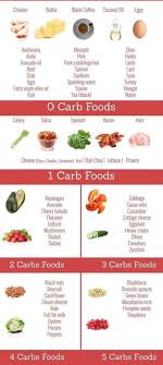 The Ultimate List Of Zero Carb Foods For A Slim You Zero Carb Foods No Carb Recipes Keto Diet Recipes