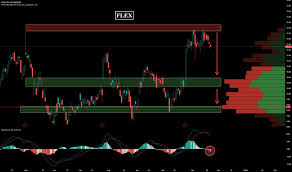 Flex Stock Price And Chart Nasdaq Flex Tradingview