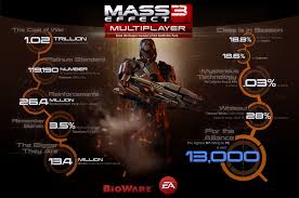 In mass effect 3 for the pc, ps3, and xbox 360, unlocking characters to use in multiplayer is all based on a ccg system (collectible card game) where you play to earn coins (or pay real money to get them quicker), and use those coins to buy card packs with different levels of rarity of cards. Stats From The Mass Effect 3 Multiplayer Servers From The Official Bioware Blog Mass Effect Mass Effect Universe Mass Effect 3