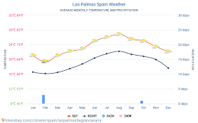 Las Palmas Spain Weather 2020 Climate And Weather In Las