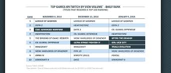 Twitch Rankings 5 Key Takeaways For The Industry Twitch Top Game Ranking
