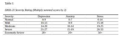 If there is an indication that you might be depressed, please check out the site for additional information, tools and support. Depression Anxiety Stress Scale Dass Archives Online Therapy