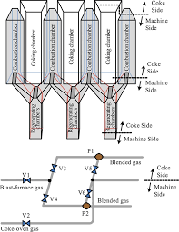 Diagram Of Coke Oven And Control Valves Download