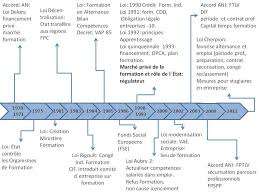 Formation tout au long de la vie loi. Systeme De Formation Professionnelle Continue En France Institutions Et Acteurs Roland Palacios