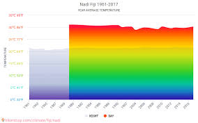 Data Tables And Charts Monthly And Yearly Climate Conditions