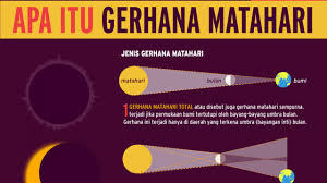 Gerhana bulan adalah fenomena yang terjadi saat posisi bumi berada di antara matahari dan bulan. Ragam Jenis Gerhana Matahari