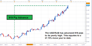 cbr to weigh additional rate increase usd rub continues