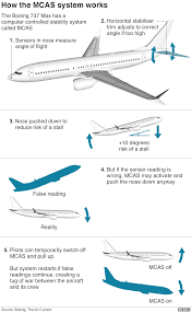 Boeing 737 Max What Went Wrong Bbc News