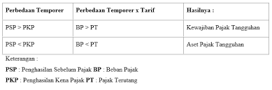Kamu juga bisa buat sesuai dengan apa yang kamu butuhkan. Metode Pajak Tangguhan Contoh Soal Pajak Tangguhan Blogoblok
