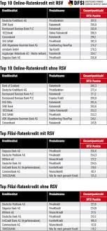 Dies ist die deutsche bundesanstalt für finanzdienstleistungen (bafin). Teure Kredite Trotz Niedriger Zinsen Dfsi Ratenkreditstudie 2017 Presseportal