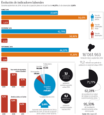 Impulsar la contratación juvenil, a través de estímulos económicos por parte del estado al sector privado para disminuir la tasa de desempleo en este sector. El Telegrafo 52 Del Empleo En Ecuador Es Formal Infografia