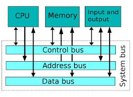 The bus consists of wires that have the addressing information which describes the memory location of the data, i.e., where the data is sent. System Bus Wikipedia