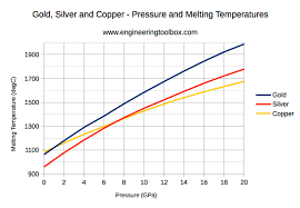Metals And Alloys Melting Temperatures