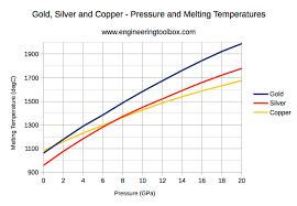 metals and alloys melting temperatures