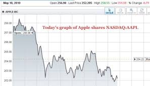 Webull offers the latest apple stock price. Nasdaq Aapl Apple Stock Price Up 105 Past Twelve Months Smseo