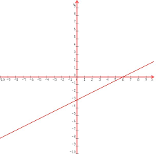 Y=2 2−x 2 −1 , тогда неравенство примет вид Solution What Is Thexand Y Intercept Of Y 1 2x 3