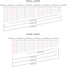 Stringing A Harp Google Search Harp Harp Diagram Chart
