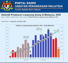 Statistik kedatangan pelancong islam ke malaysia. Najib Razak Jabatan Perangkaan Malaysia Telah Keluarkan Laporan Akhir Bagi Data Pelaburan Asing Bagi Tahun 2020 Pelaburan Asing Jatuh Teruk Pada Tahun Lepas Iaitu Kadar Kejatuhan Paling Tinggi Di Asean