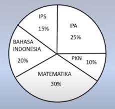 Diagram lingkaran dapat juga diubah kedalam bentuk persen yaitu dengan cara. Soal Cerita Diagram Lingkaran Dan Pembahasan Osnipa