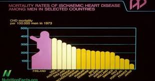 Dietary Guidelines From Dairies To Berries By Dr Michael Greger The Success Story In Finland Shows That S Nutrition Guidelines Food Guidelines Dietary