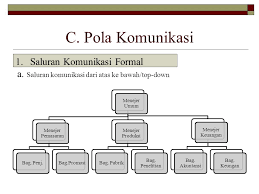 Komunikasi dalam sebuah organisasi merupakan salah faktor penting dalam menentukan pembuatan keputusan yang terjadi antar pelaku dalam organisasi.pace dan faules (2013. Komunikasi Organisasi Ppt Download