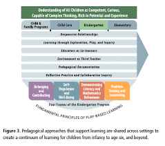 Pedagogy In Early Childhood Education The Art Of Teaching And Learning How Does Learning Happen Childhood Education Early Childhood Education