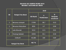 Ini terbukti berdasarkan statistik bilangan tindakan. Kementerian Pelajaran Malaysia Ppt Download