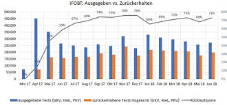 Um auskunft darüber zu erhalten alle entzündungswerte im überblick. Immunologischer Test Auf Okkultes Blut Im Stuhl Trillium Gmbh Medizinischer Fachverlag