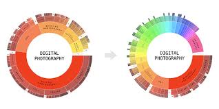 Carrot2 And Hierarchical Pie Chart Clusters Seeing Complexity